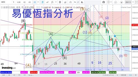 恆指走勢